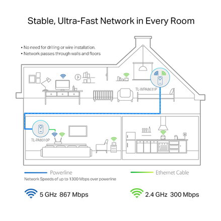 TP-LINK powerline (LAN přes 230V) TL-WPA8631P KIT 1300Mbps, elekrické zásuvky, až 300m, AES šifrování